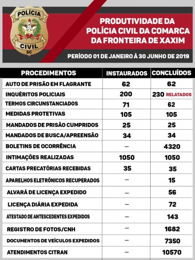 Os números positivos foram apresentados na tarde desta segunda-feira (1º) pela Polícia Civil de Xaxim