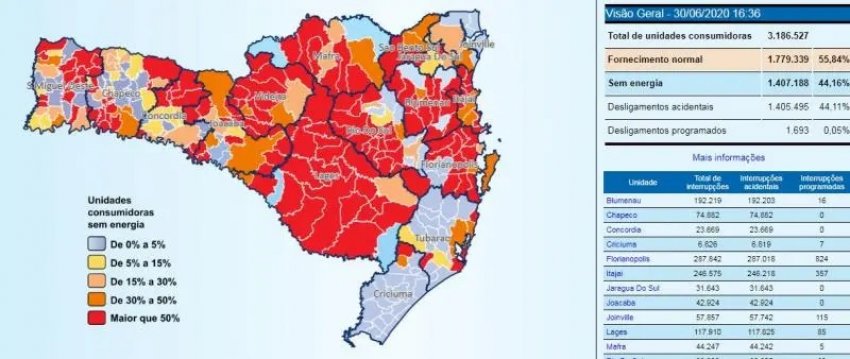 44% do Estado de Santa Catarina ficou sem energia elétrica