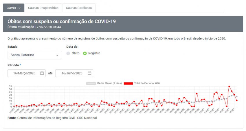 Portal da Transparência do Registro Civil aponta para crescimento na curva de mortes por covid-19