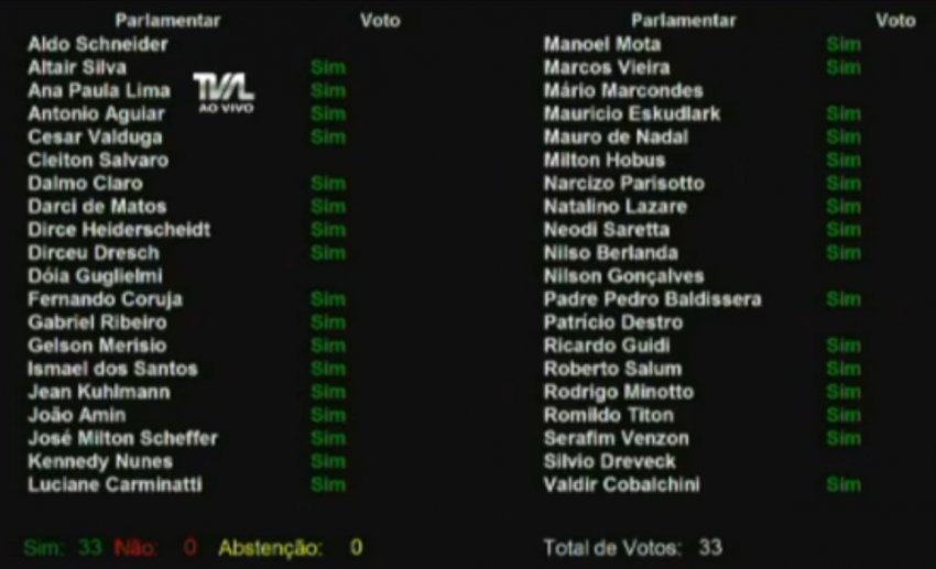 Por unanimidade, com 33 votos, deputados votaram pelo fim da aposentadoria de ex-governadores (Foto: Reprodução/AL)